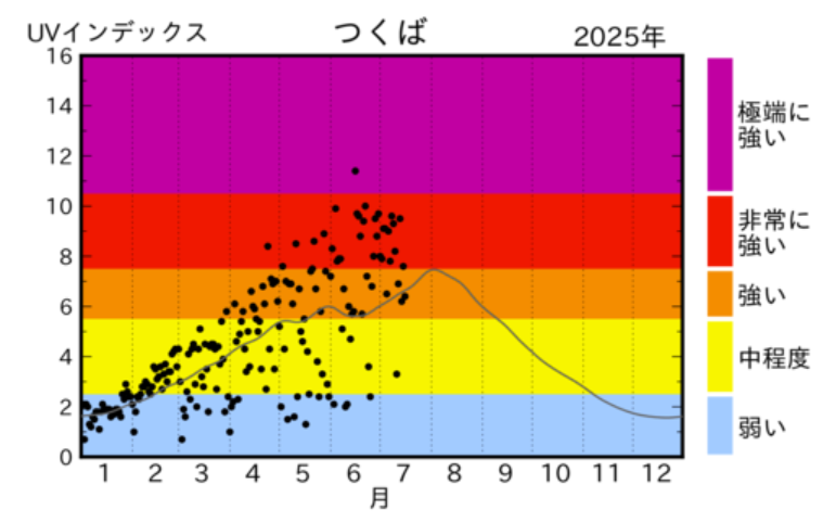 日最大UVインデックスの年間推移グラフ